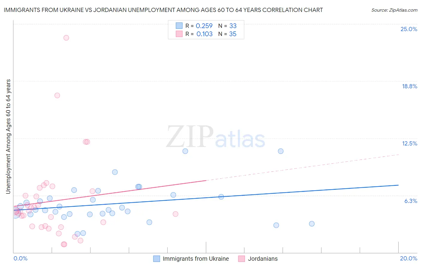 Immigrants from Ukraine vs Jordanian Unemployment Among Ages 60 to 64 years