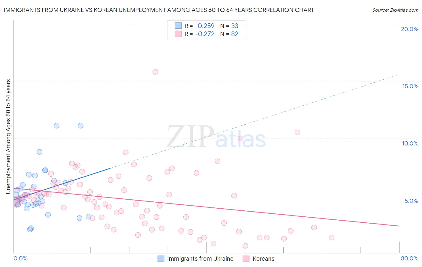 Immigrants from Ukraine vs Korean Unemployment Among Ages 60 to 64 years
