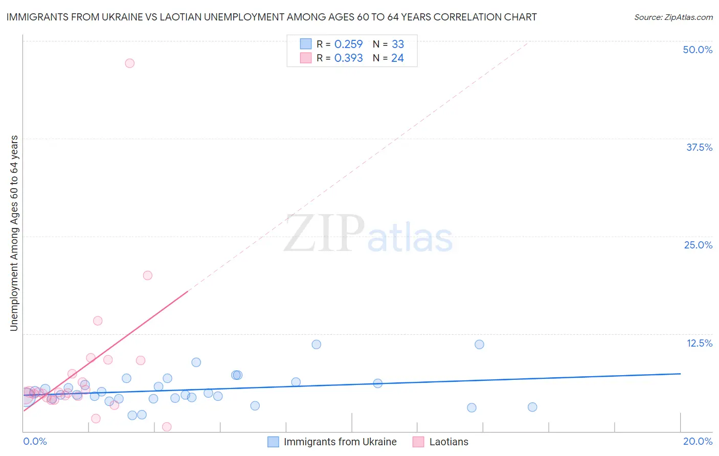 Immigrants from Ukraine vs Laotian Unemployment Among Ages 60 to 64 years