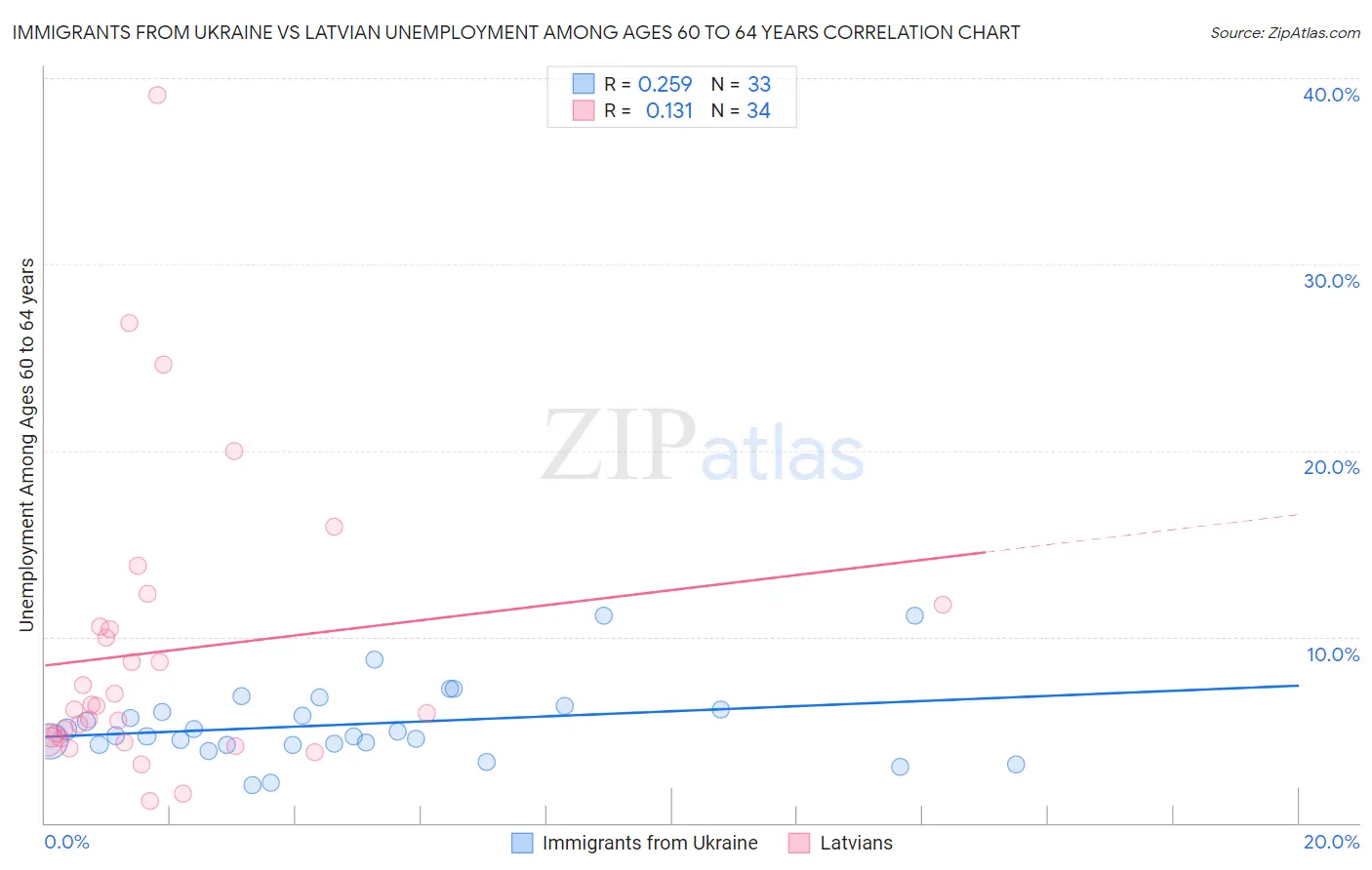 Immigrants from Ukraine vs Latvian Unemployment Among Ages 60 to 64 years