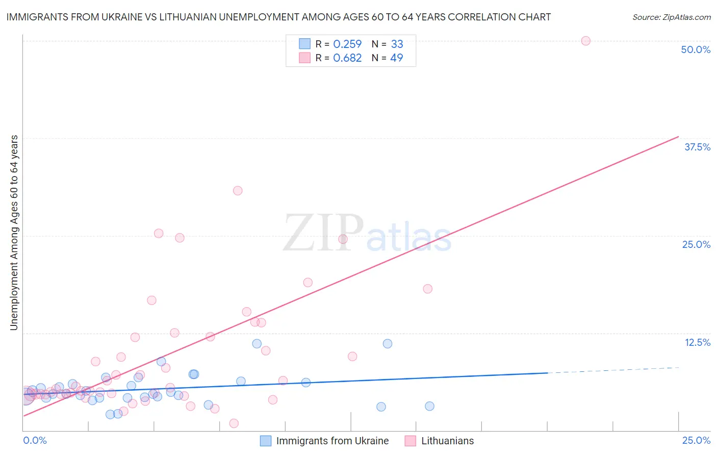 Immigrants from Ukraine vs Lithuanian Unemployment Among Ages 60 to 64 years