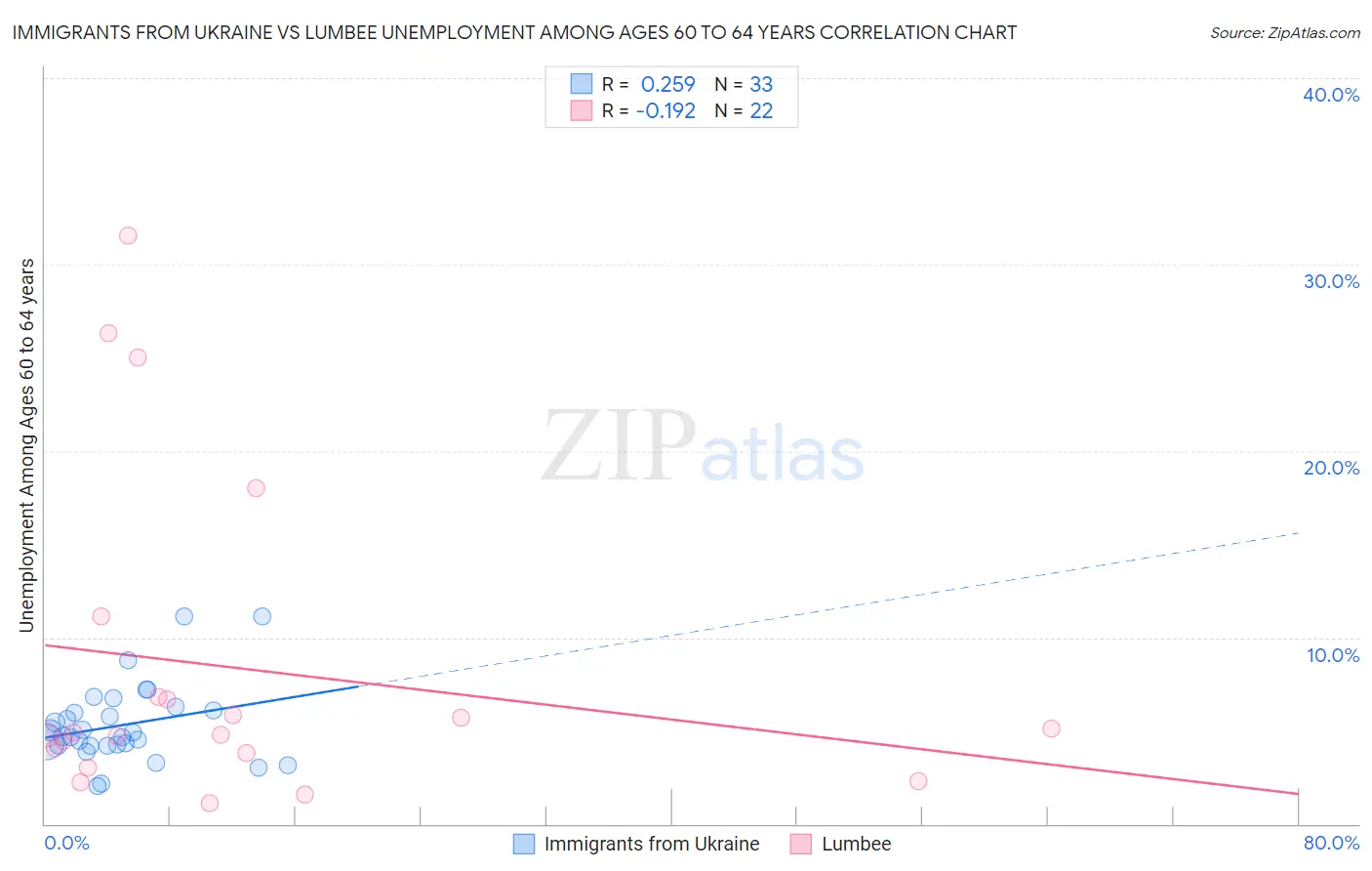 Immigrants from Ukraine vs Lumbee Unemployment Among Ages 60 to 64 years