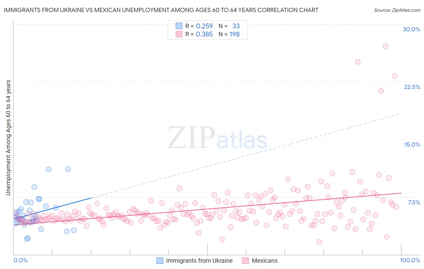 Immigrants from Ukraine vs Mexican Unemployment Among Ages 60 to 64 years