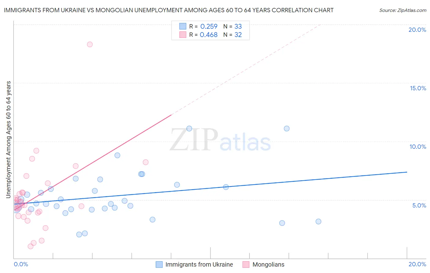 Immigrants from Ukraine vs Mongolian Unemployment Among Ages 60 to 64 years