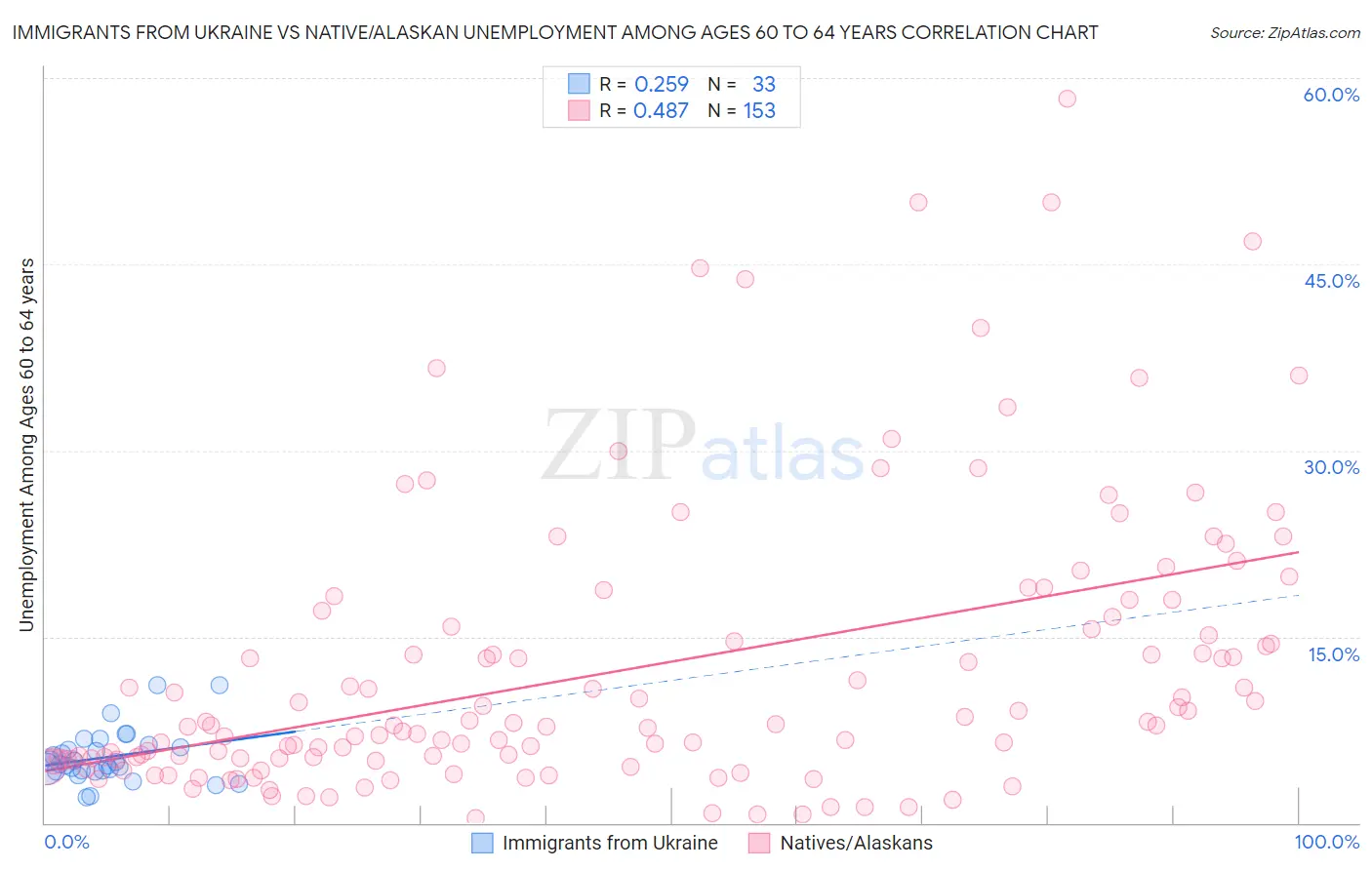 Immigrants from Ukraine vs Native/Alaskan Unemployment Among Ages 60 to 64 years