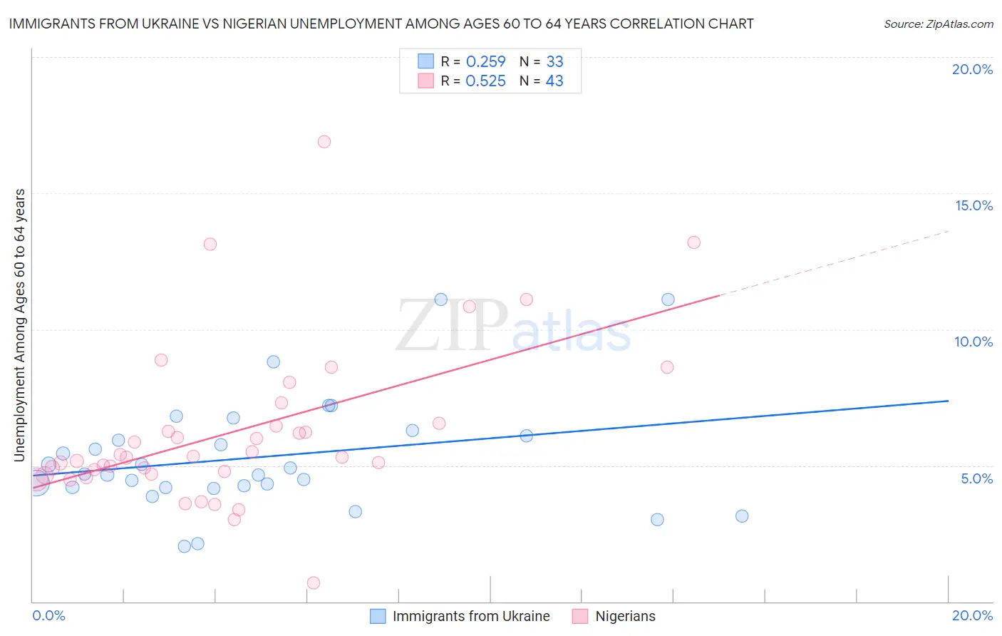 Immigrants from Ukraine vs Nigerian Unemployment Among Ages 60 to 64 years