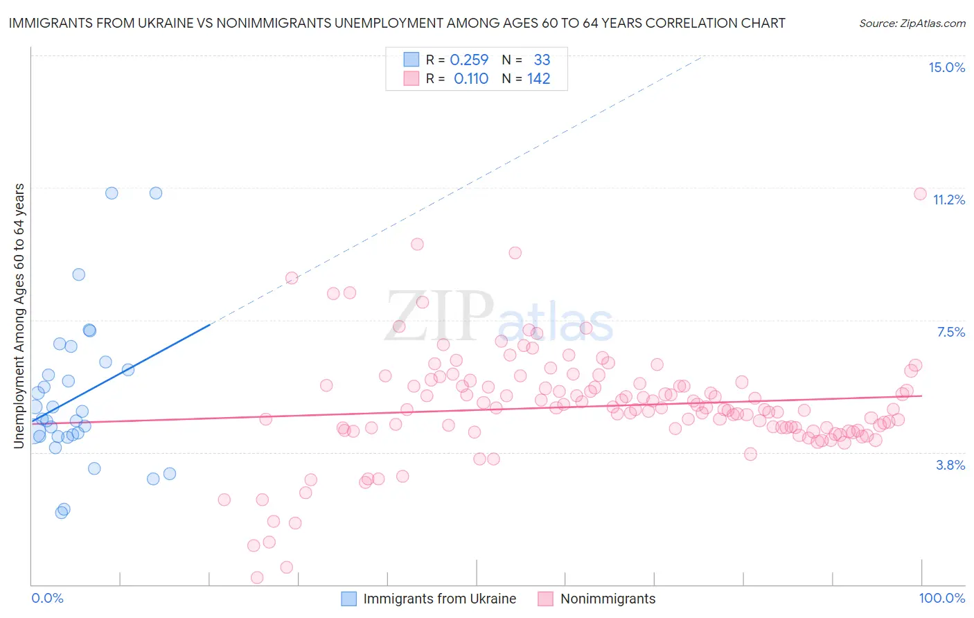 Immigrants from Ukraine vs Nonimmigrants Unemployment Among Ages 60 to 64 years