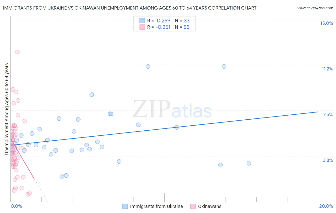Immigrants from Ukraine vs Okinawan Unemployment Among Ages 60 to 64 years