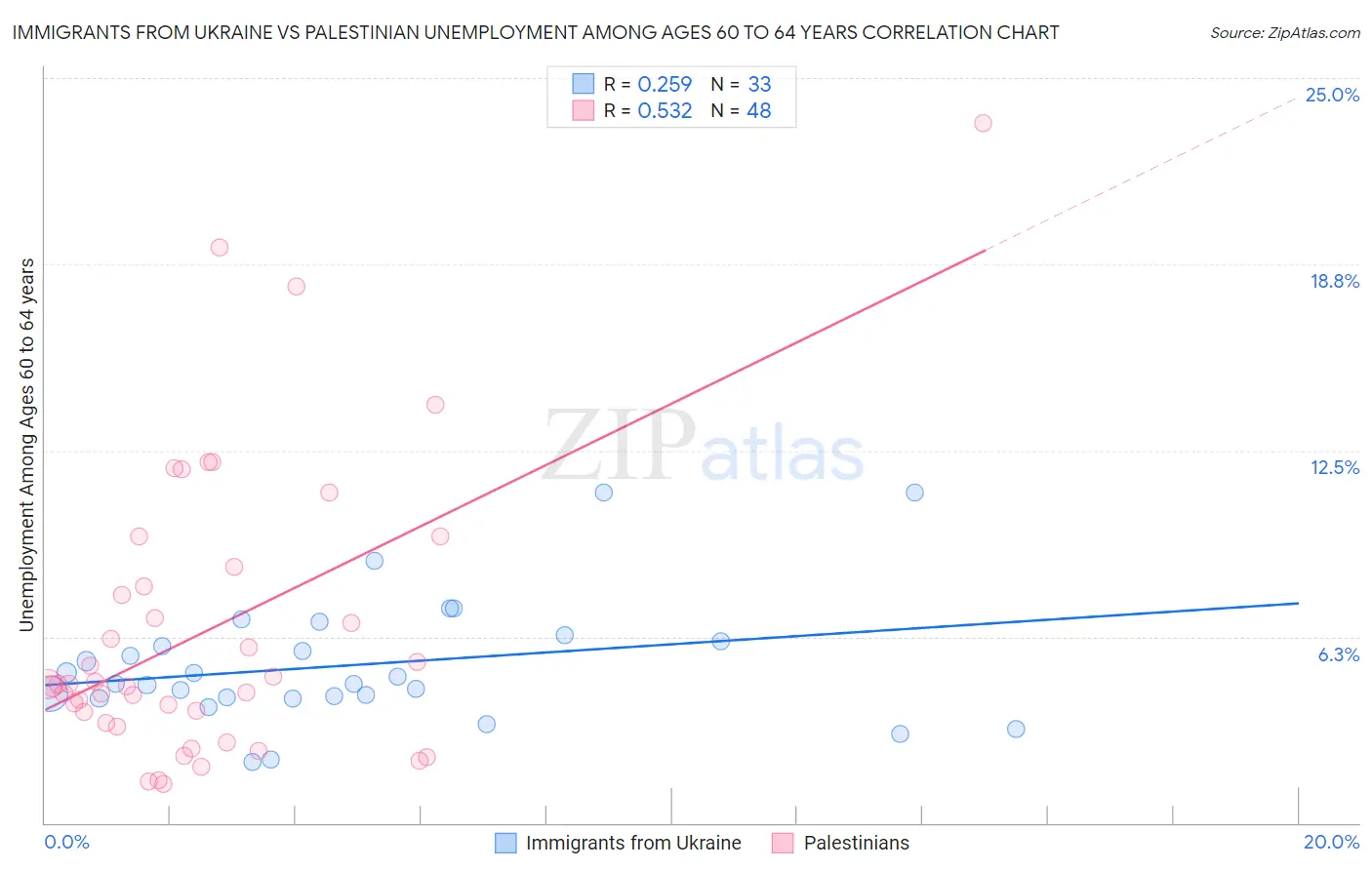 Immigrants from Ukraine vs Palestinian Unemployment Among Ages 60 to 64 years