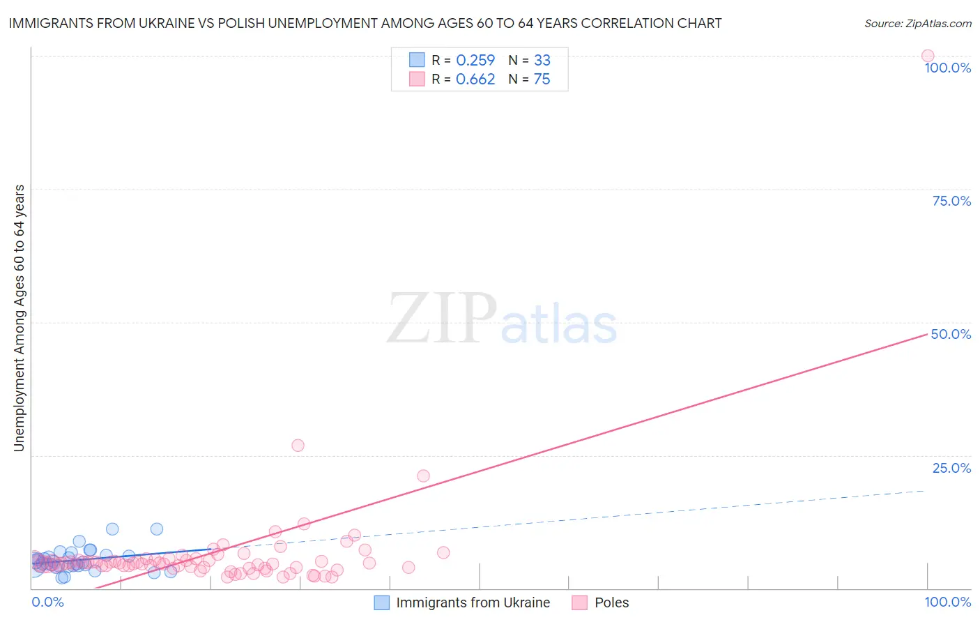 Immigrants from Ukraine vs Polish Unemployment Among Ages 60 to 64 years