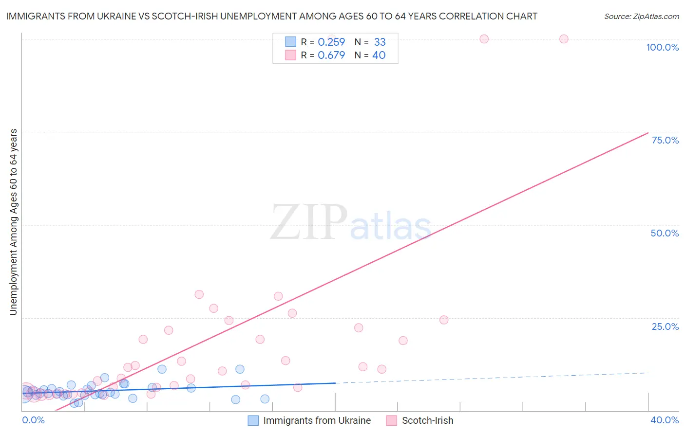 Immigrants from Ukraine vs Scotch-Irish Unemployment Among Ages 60 to 64 years