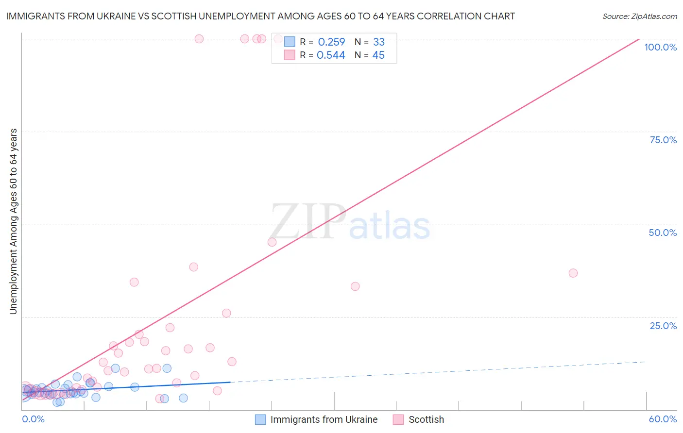 Immigrants from Ukraine vs Scottish Unemployment Among Ages 60 to 64 years
