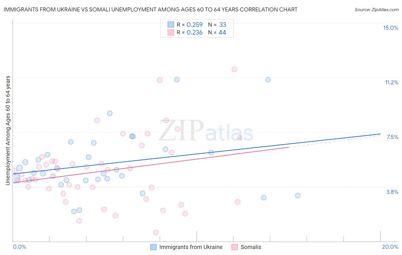 Immigrants from Ukraine vs Somali Unemployment Among Ages 60 to 64 years