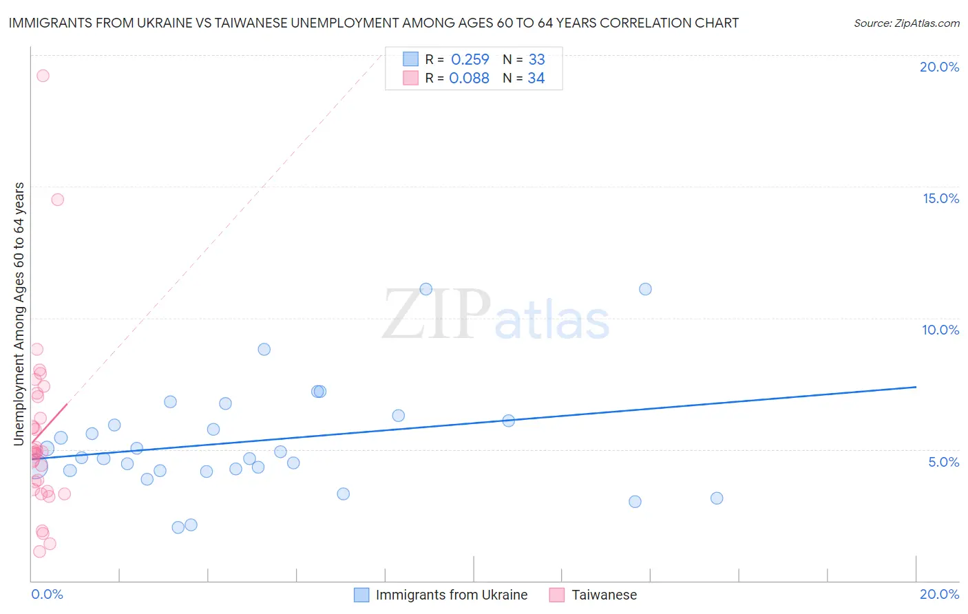 Immigrants from Ukraine vs Taiwanese Unemployment Among Ages 60 to 64 years