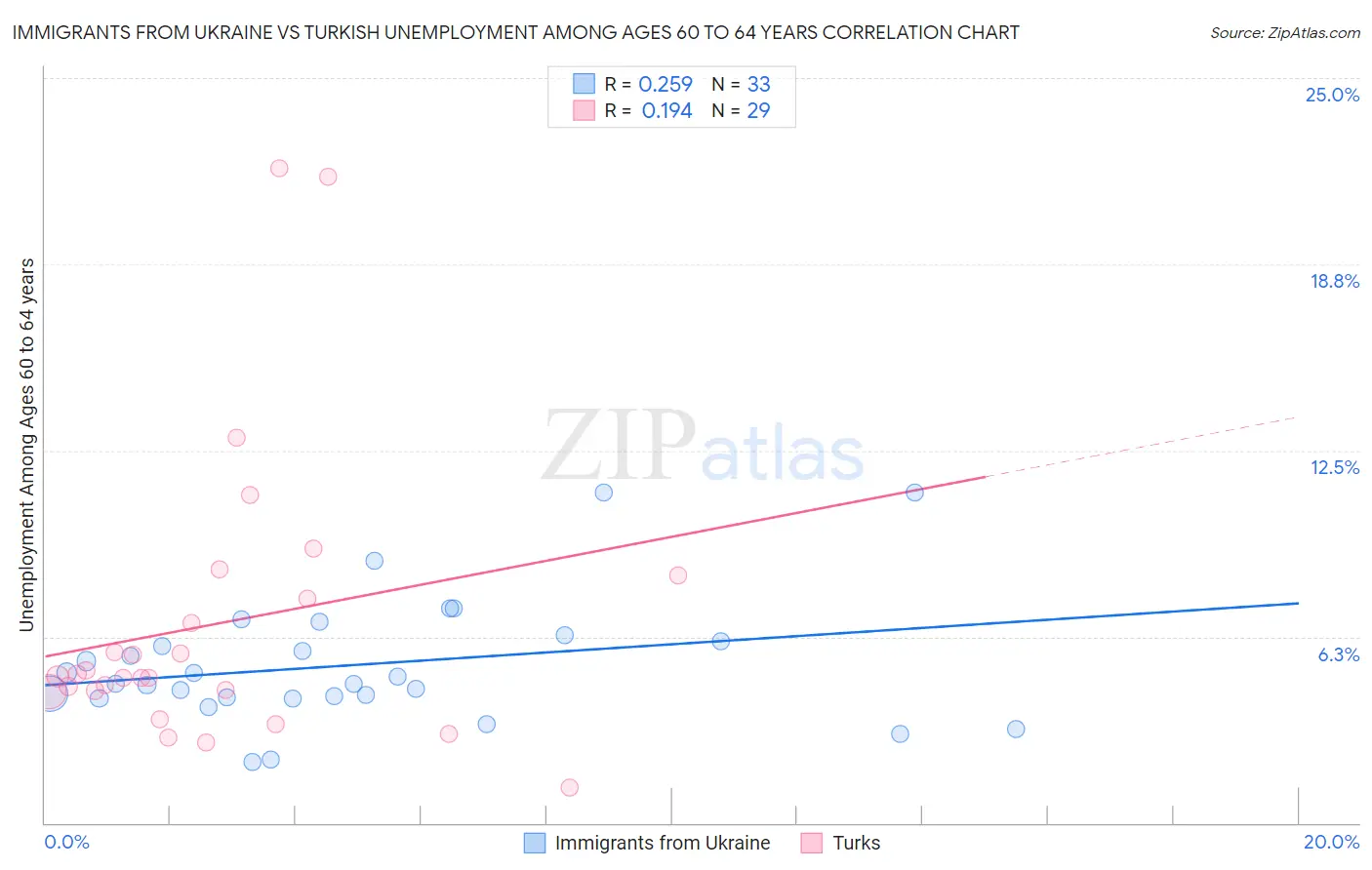 Immigrants from Ukraine vs Turkish Unemployment Among Ages 60 to 64 years