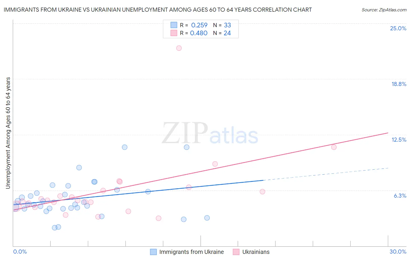 Immigrants from Ukraine vs Ukrainian Unemployment Among Ages 60 to 64 years