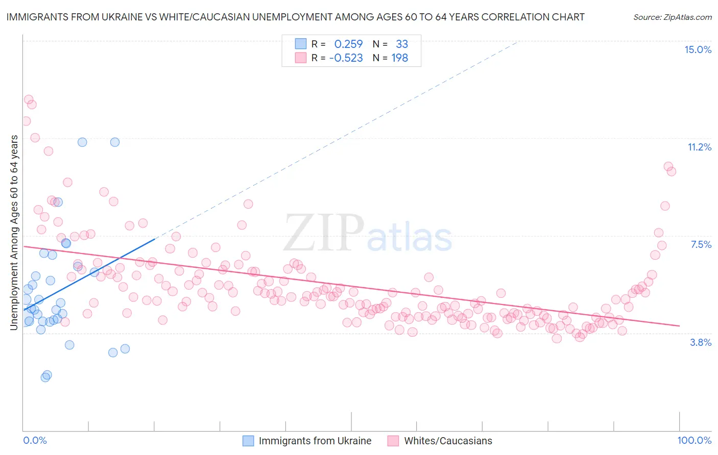 Immigrants from Ukraine vs White/Caucasian Unemployment Among Ages 60 to 64 years