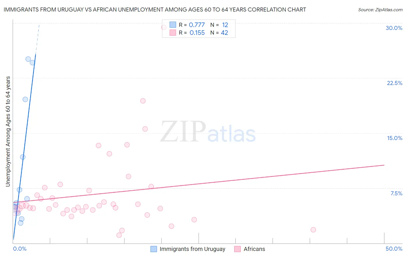 Immigrants from Uruguay vs African Unemployment Among Ages 60 to 64 years