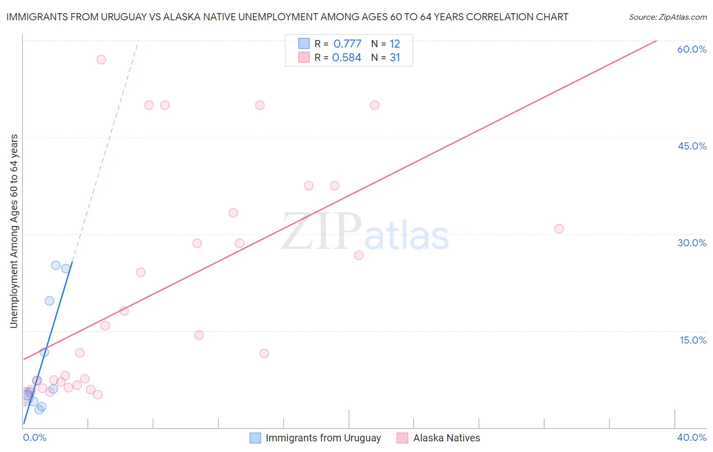 Immigrants from Uruguay vs Alaska Native Unemployment Among Ages 60 to 64 years