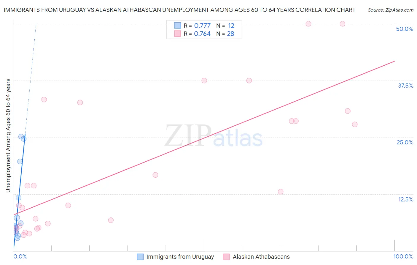 Immigrants from Uruguay vs Alaskan Athabascan Unemployment Among Ages 60 to 64 years