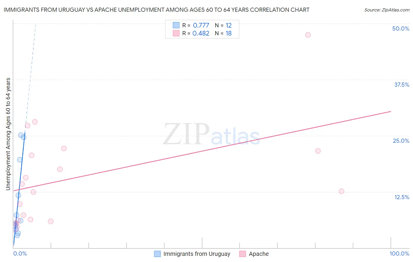 Immigrants from Uruguay vs Apache Unemployment Among Ages 60 to 64 years