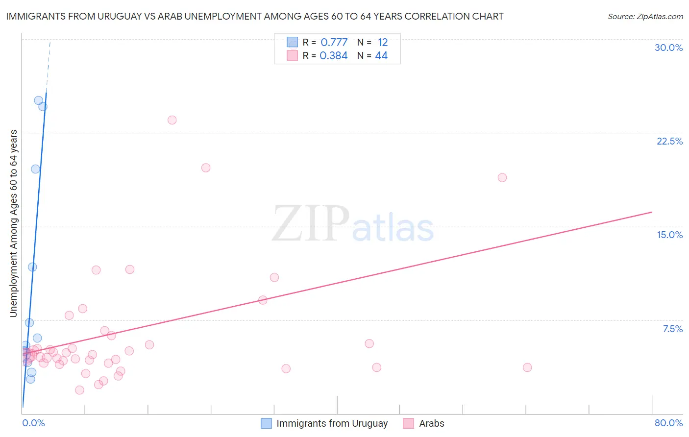 Immigrants from Uruguay vs Arab Unemployment Among Ages 60 to 64 years