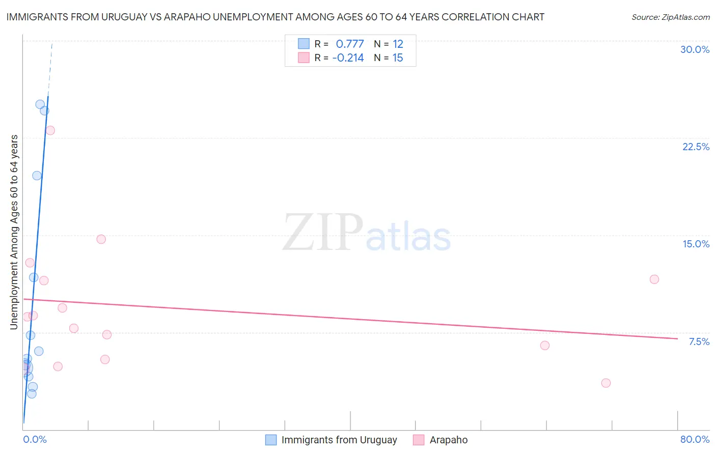 Immigrants from Uruguay vs Arapaho Unemployment Among Ages 60 to 64 years