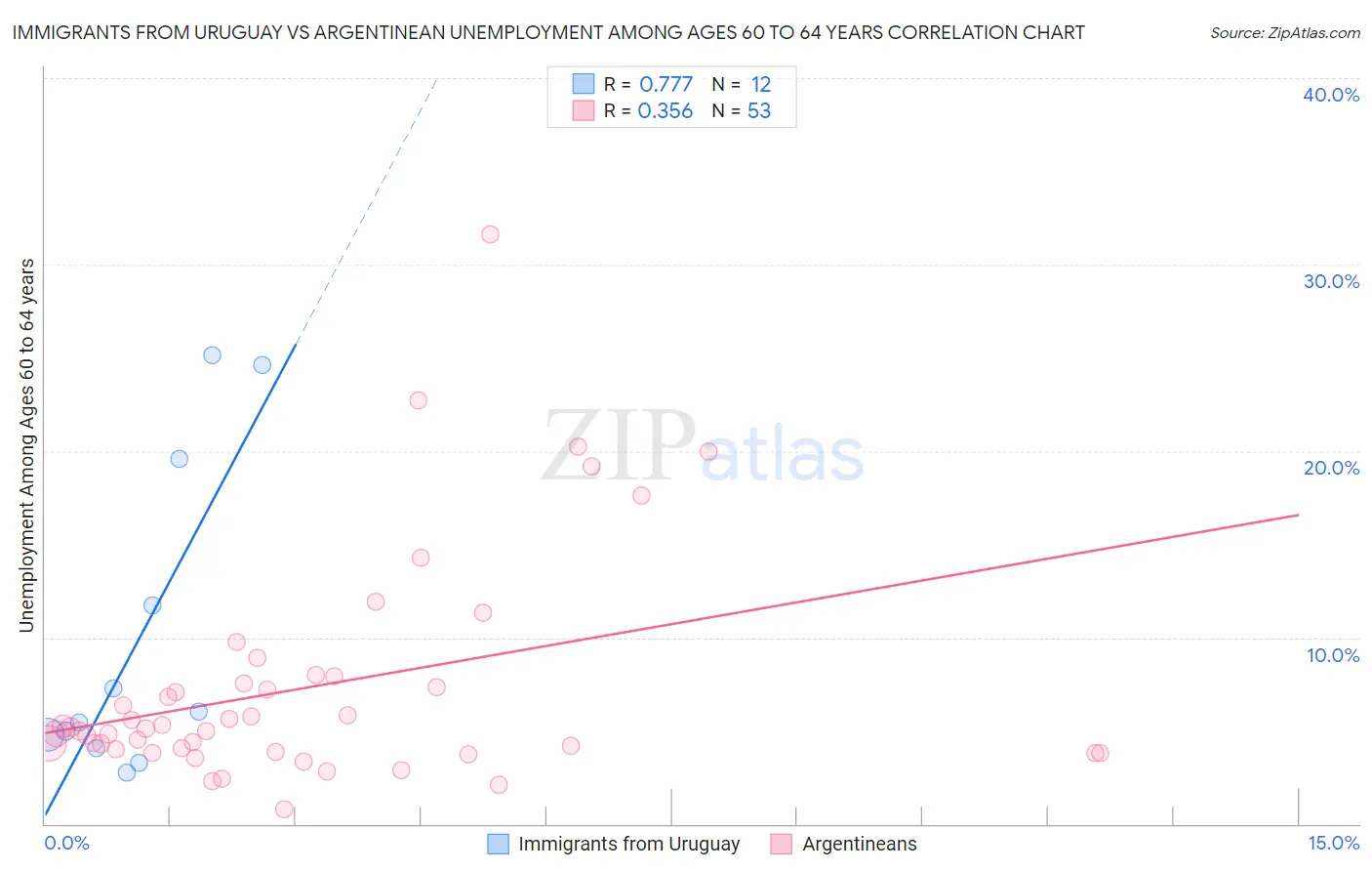 Immigrants from Uruguay vs Argentinean Unemployment Among Ages 60 to 64 years