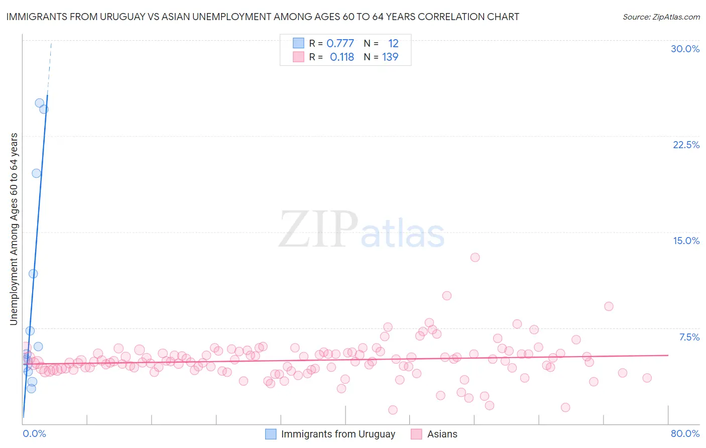 Immigrants from Uruguay vs Asian Unemployment Among Ages 60 to 64 years