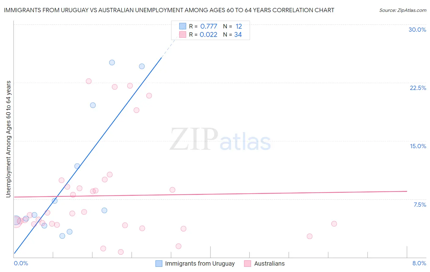 Immigrants from Uruguay vs Australian Unemployment Among Ages 60 to 64 years