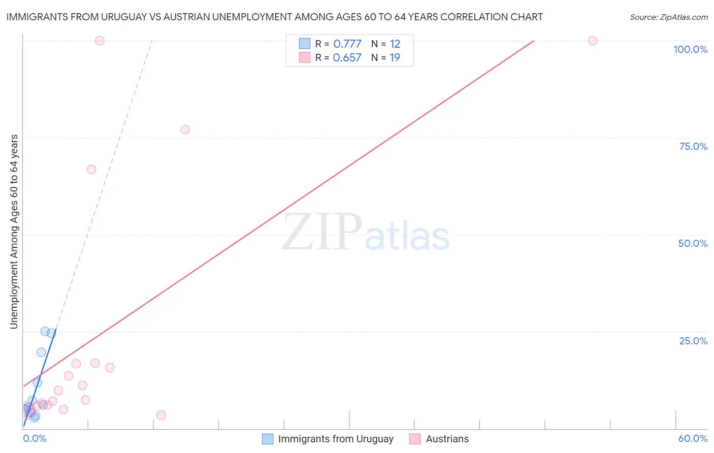 Immigrants from Uruguay vs Austrian Unemployment Among Ages 60 to 64 years