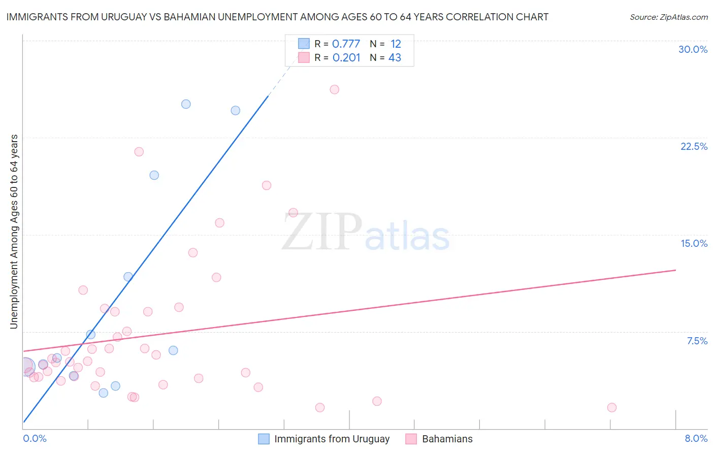 Immigrants from Uruguay vs Bahamian Unemployment Among Ages 60 to 64 years