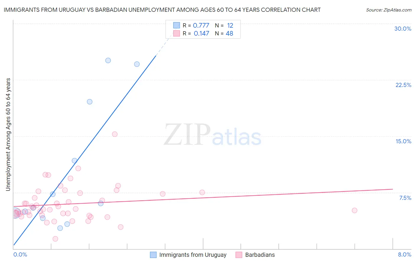 Immigrants from Uruguay vs Barbadian Unemployment Among Ages 60 to 64 years