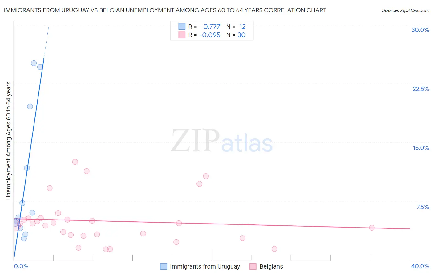 Immigrants from Uruguay vs Belgian Unemployment Among Ages 60 to 64 years