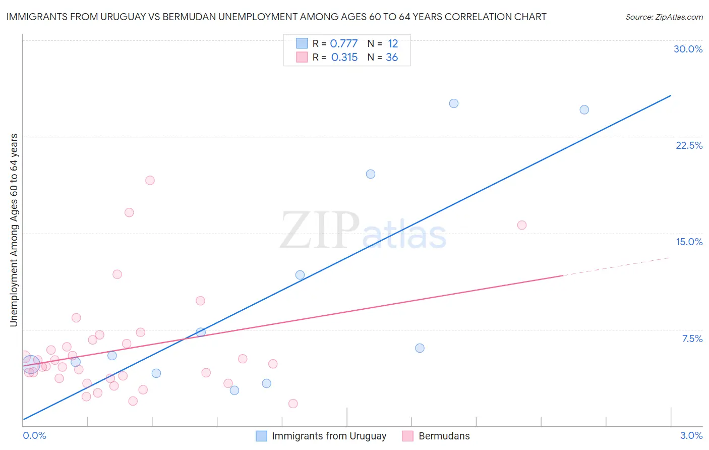 Immigrants from Uruguay vs Bermudan Unemployment Among Ages 60 to 64 years