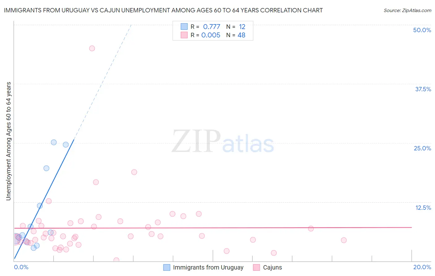 Immigrants from Uruguay vs Cajun Unemployment Among Ages 60 to 64 years