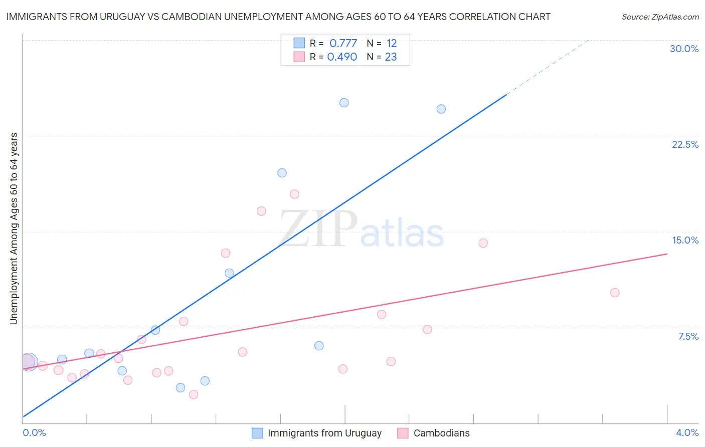 Immigrants from Uruguay vs Cambodian Unemployment Among Ages 60 to 64 years