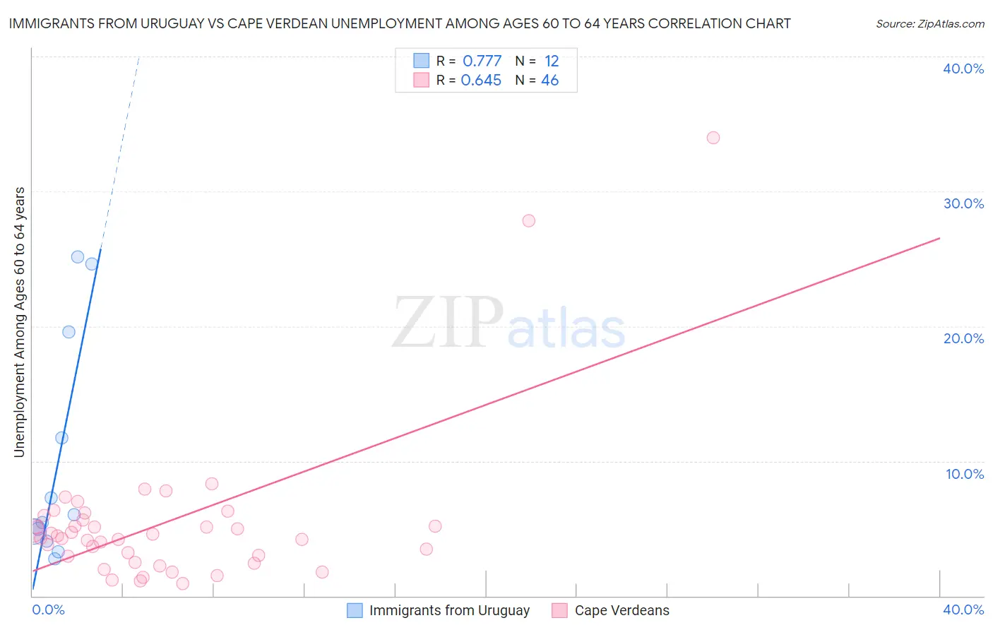 Immigrants from Uruguay vs Cape Verdean Unemployment Among Ages 60 to 64 years