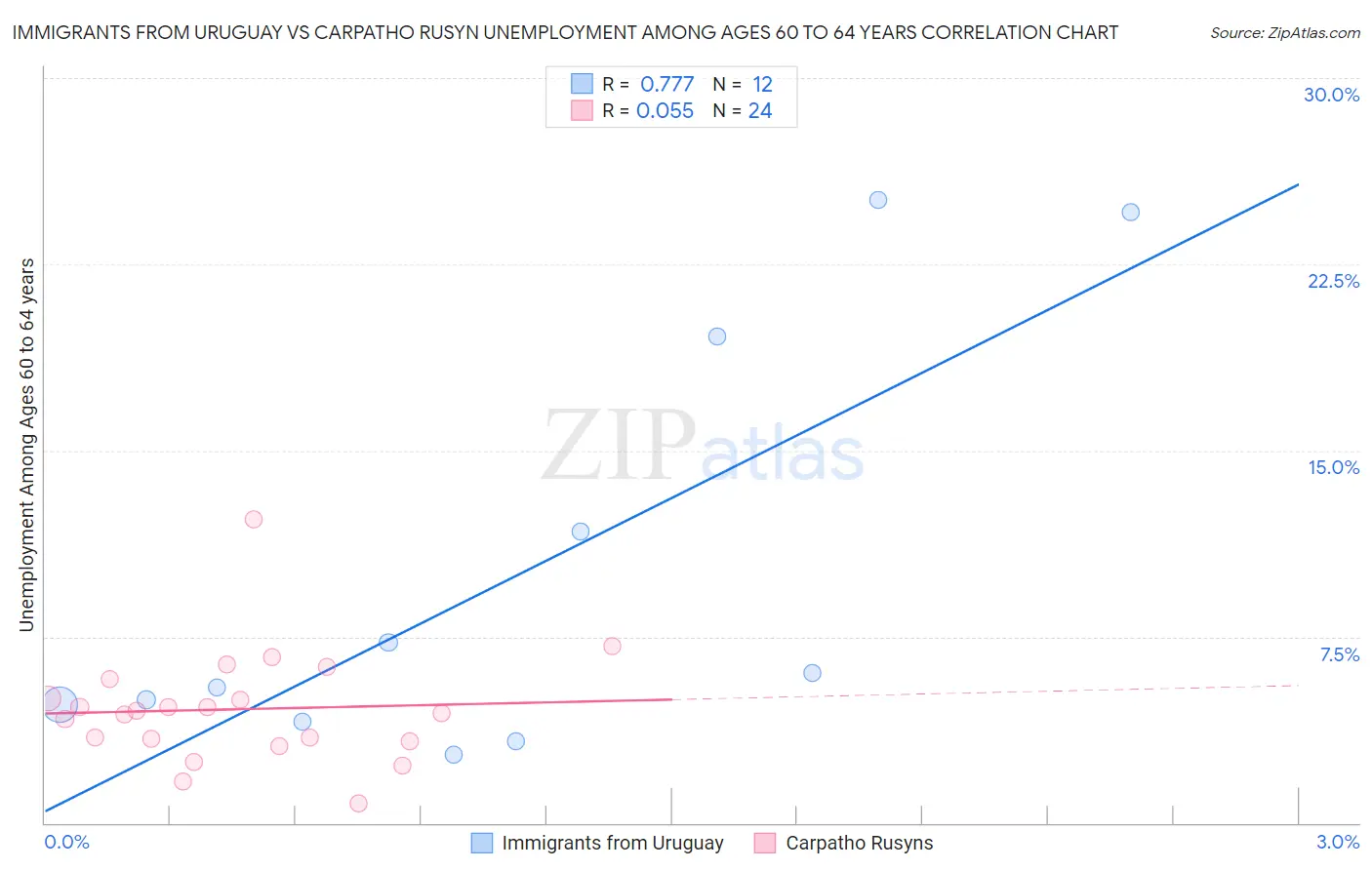 Immigrants from Uruguay vs Carpatho Rusyn Unemployment Among Ages 60 to 64 years