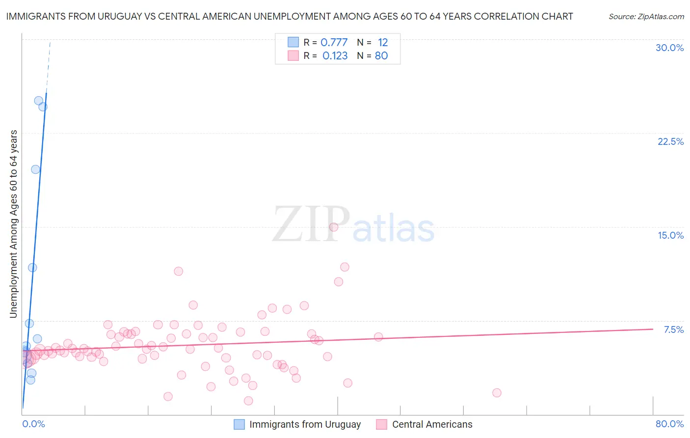 Immigrants from Uruguay vs Central American Unemployment Among Ages 60 to 64 years