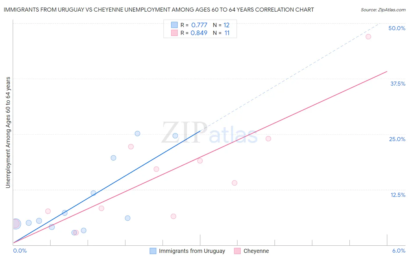 Immigrants from Uruguay vs Cheyenne Unemployment Among Ages 60 to 64 years
