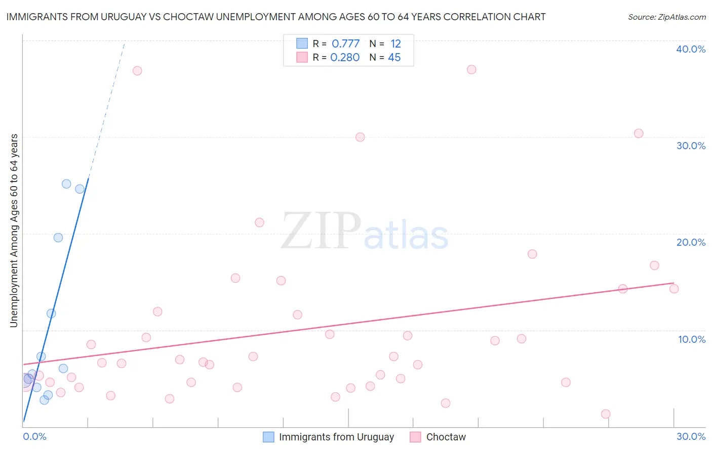Immigrants from Uruguay vs Choctaw Unemployment Among Ages 60 to 64 years