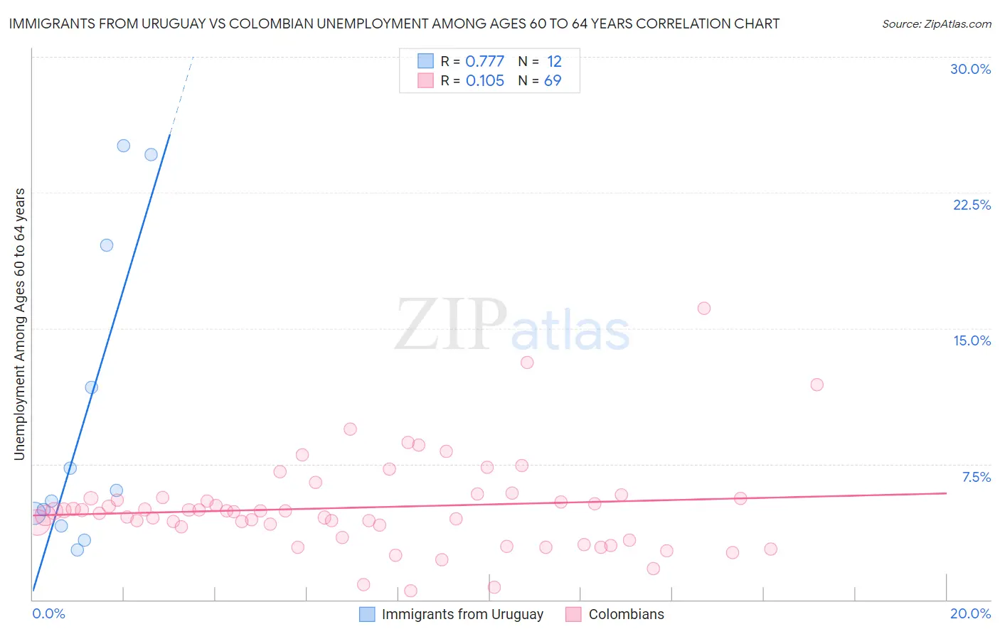 Immigrants from Uruguay vs Colombian Unemployment Among Ages 60 to 64 years