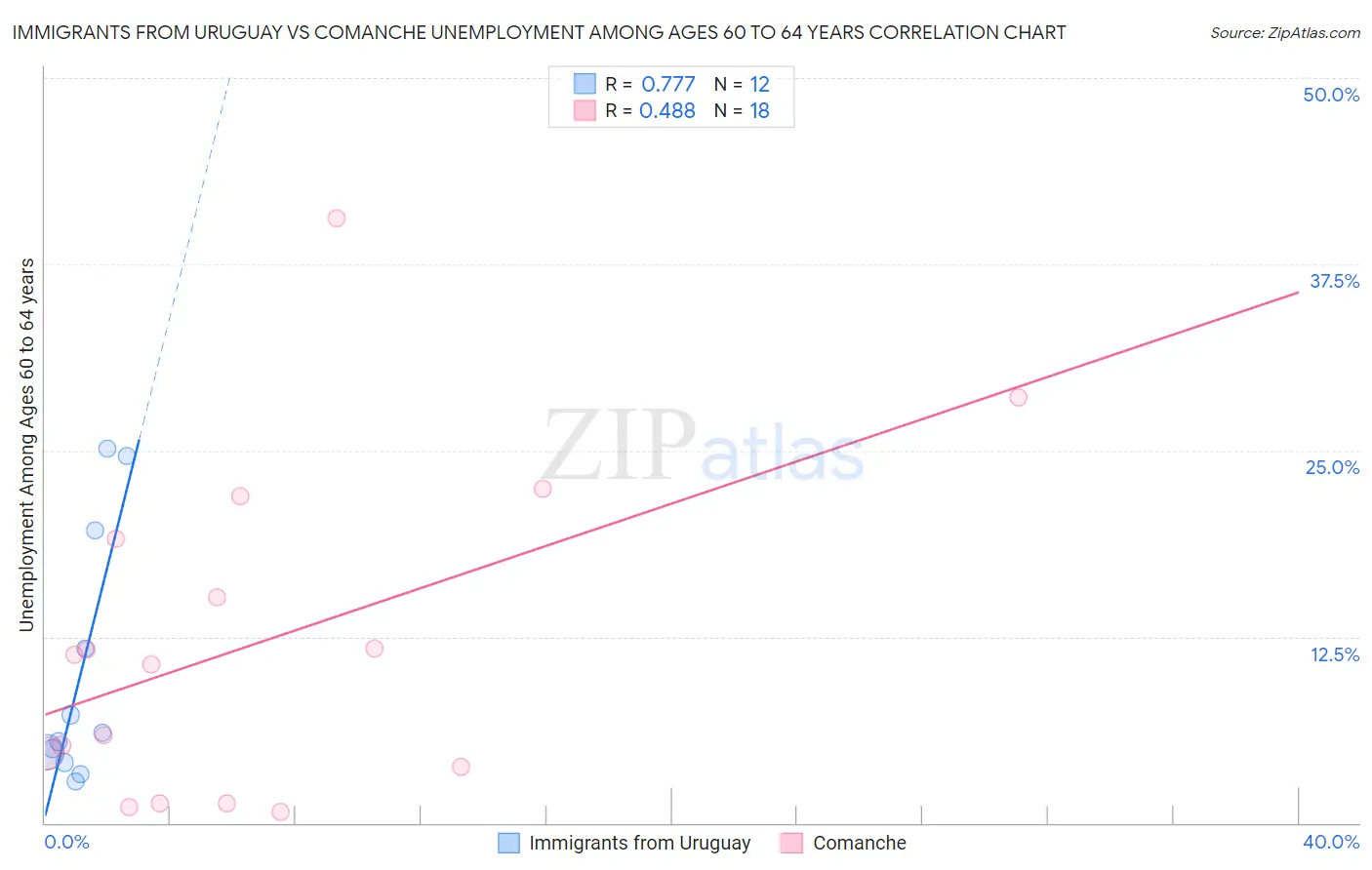 Immigrants from Uruguay vs Comanche Unemployment Among Ages 60 to 64 years