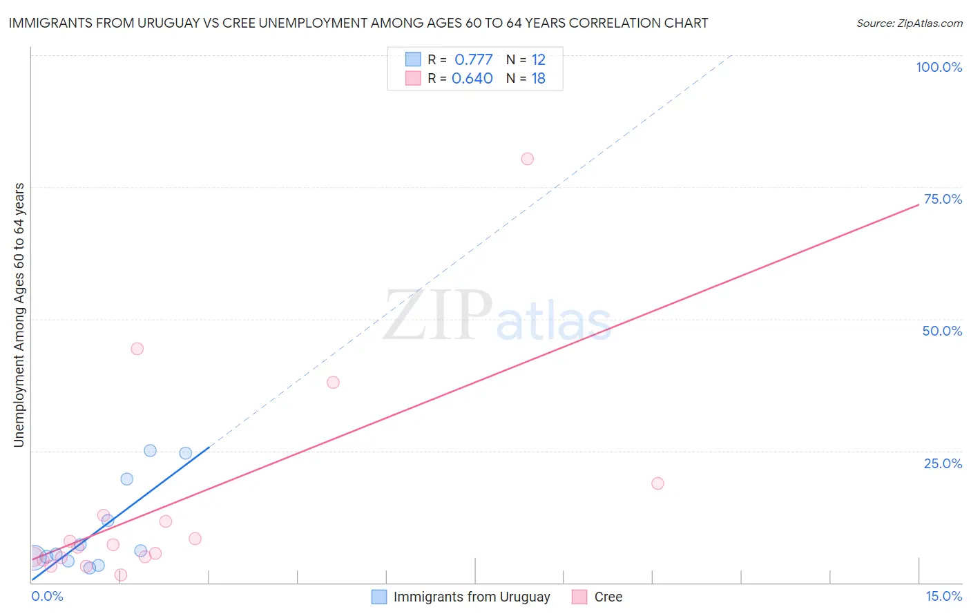 Immigrants from Uruguay vs Cree Unemployment Among Ages 60 to 64 years