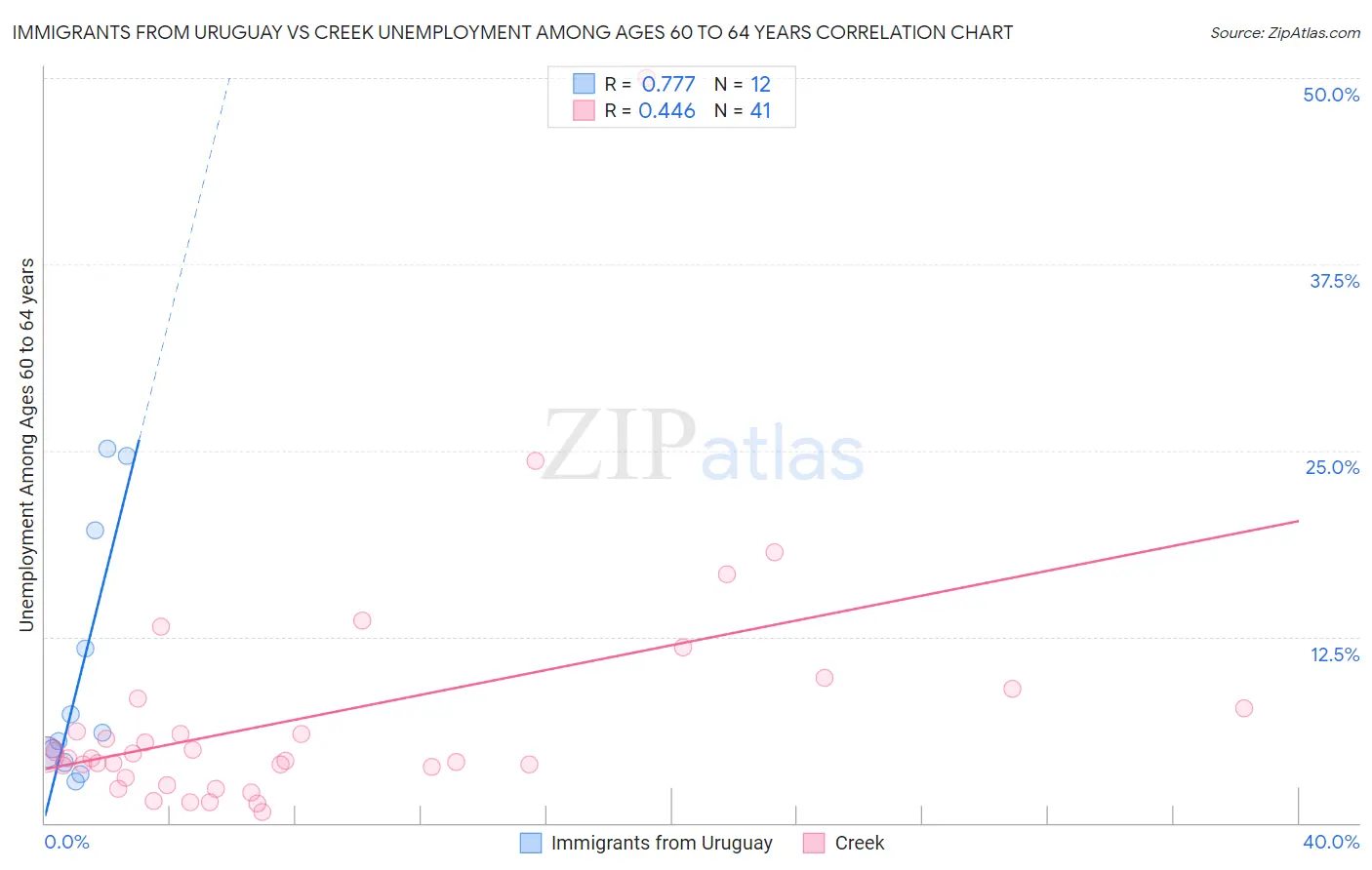 Immigrants from Uruguay vs Creek Unemployment Among Ages 60 to 64 years