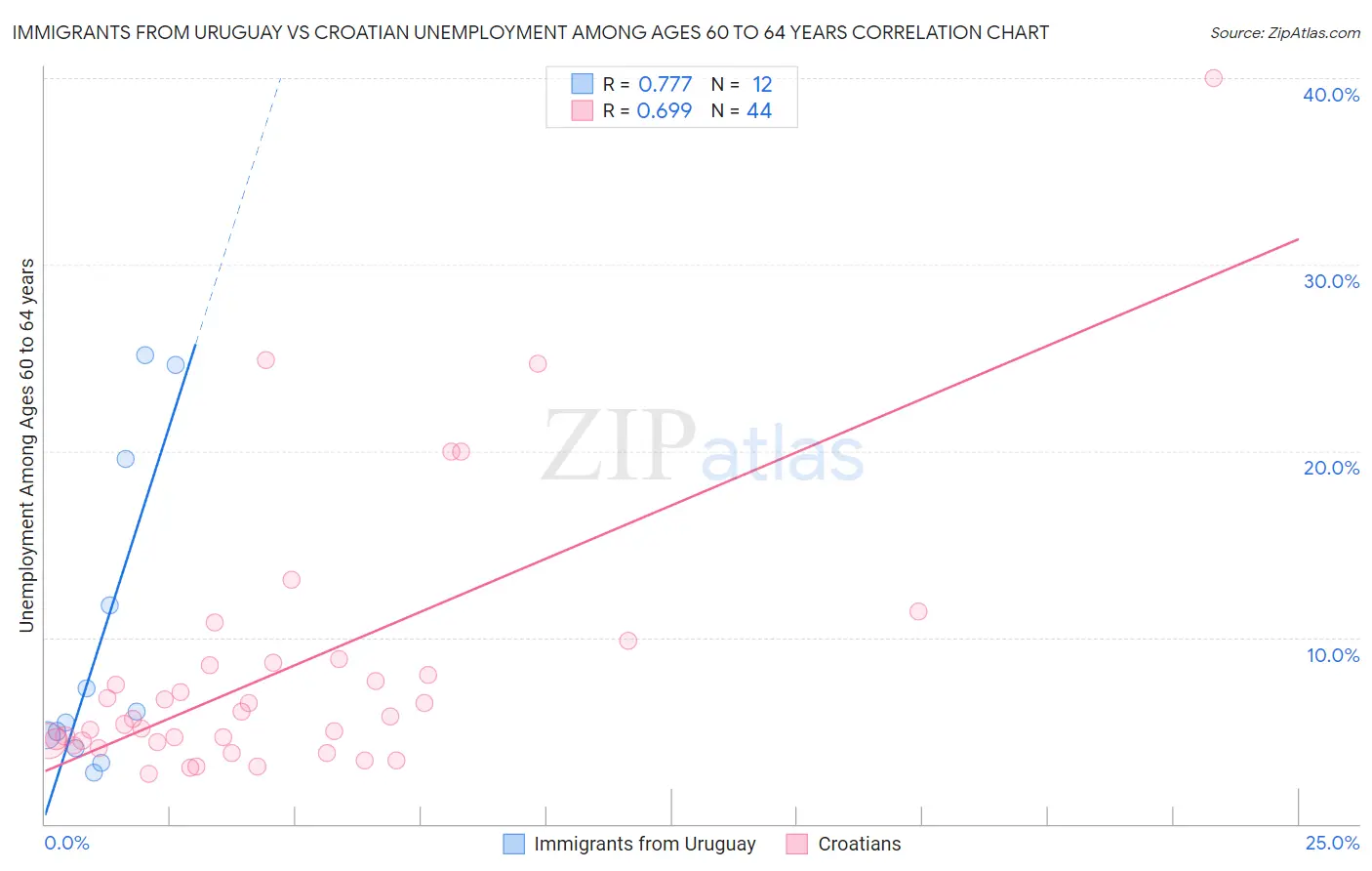 Immigrants from Uruguay vs Croatian Unemployment Among Ages 60 to 64 years