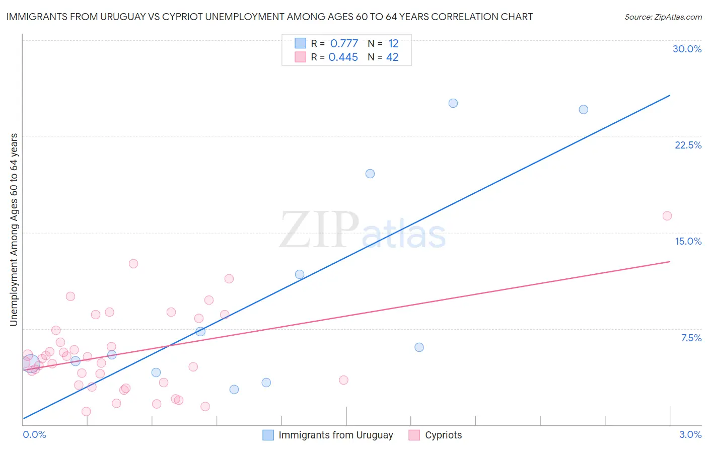 Immigrants from Uruguay vs Cypriot Unemployment Among Ages 60 to 64 years
