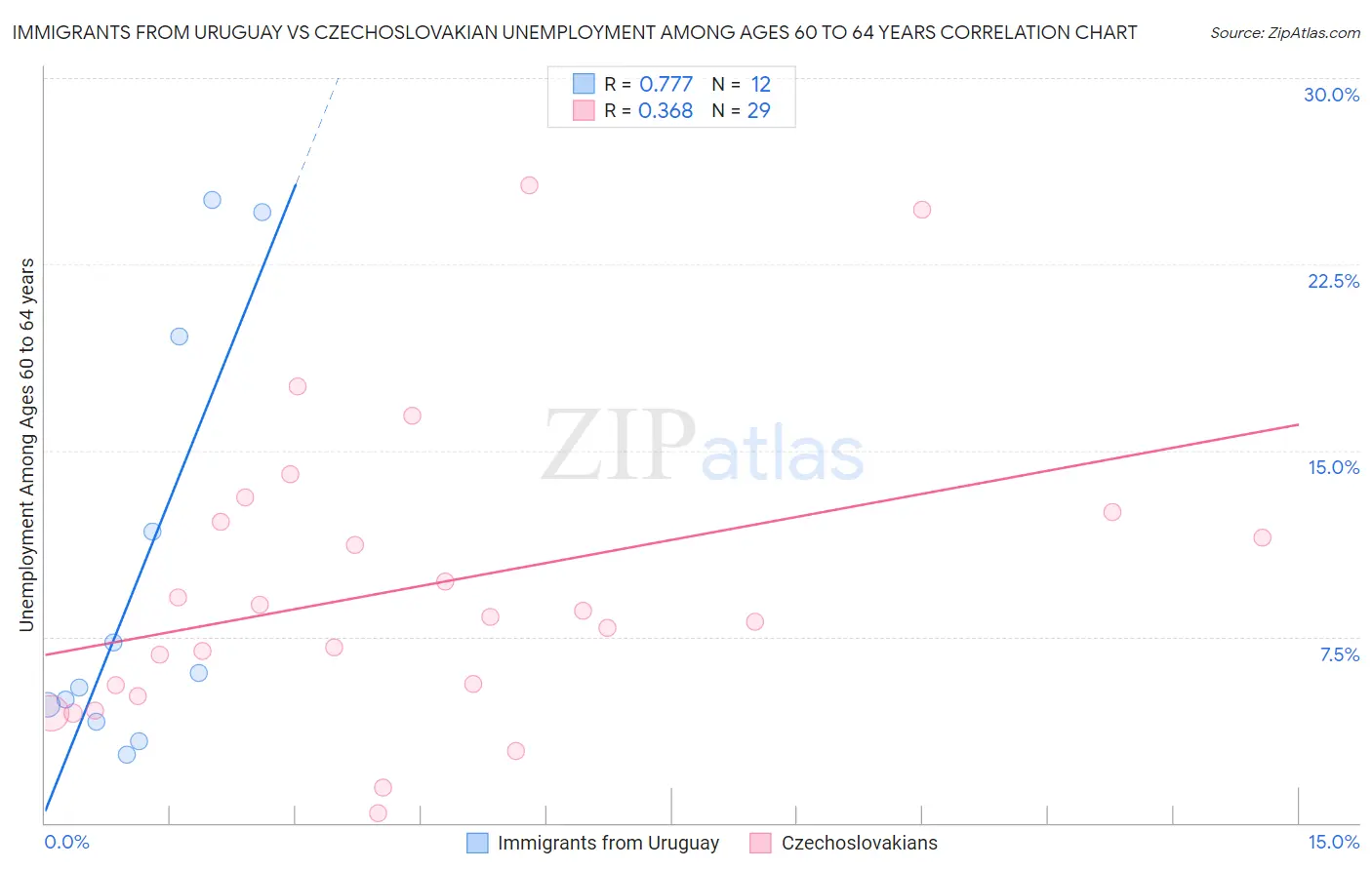 Immigrants from Uruguay vs Czechoslovakian Unemployment Among Ages 60 to 64 years