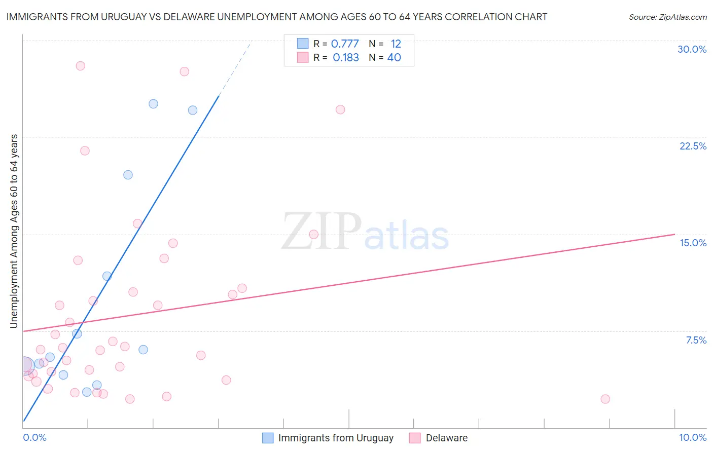 Immigrants from Uruguay vs Delaware Unemployment Among Ages 60 to 64 years